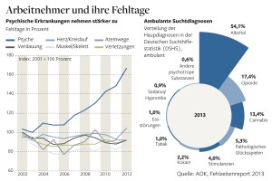 
Ursachen für Fehltage - und Suchtdiagnosen
