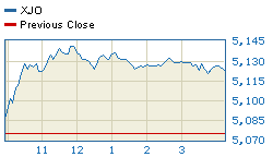 Today's market compared to previous close