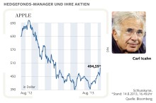 
Großinvestor Carl Icahn gab der Apple-Aktie einen Schub
