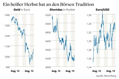 
Wichtige Marktzahlen: Die Aussichten für diesen Herbst sind düster
