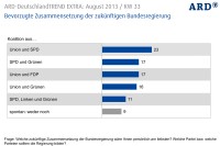 Beliebteste Regierung wäre eine große Koalition – knapp vor Rot-Grün und Schwarz-Gelb.