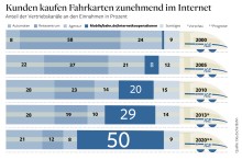 
Das Internet als Vertriebskanal gewinnt für die Deutsche Bahn rasant an Bedeutung
