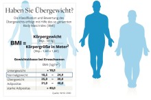 
Schlechte Ernährung, Stress, zu wenig Bewegung, aber auch die Gene und die Bakterien, die im Darm vorkommen, können das Gewicht stark beeinflussen
