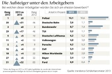 
Vor allem die Deutsche Bahn konnte sich als Arbeitgeber steigern
