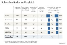 
Die Schwellenländer leiden unter einem hohen Leistungsbilanzdefizit
