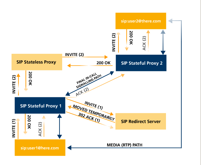 Diagram showing colour coded SIP system interactions