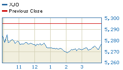 Today's market compared to previous close