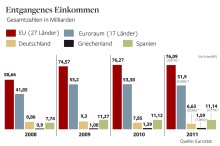 
Mehr als jeweils 76 Milliarden Euro entging jungen Menschen 2010 und 2011 in der EU, weil sie keine Arbeit haben.
