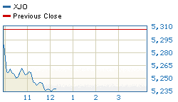 Today's market compared to previous close