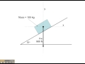 Forces-Box on an inclined plane