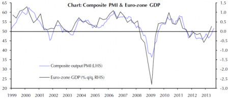 EuropeanPMIGDPAugust