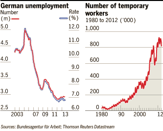 German employment