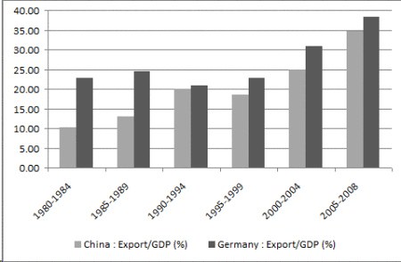 German exports