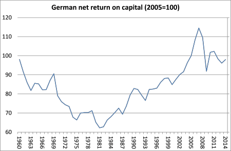 German net return on capital