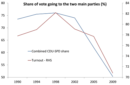 German turnout