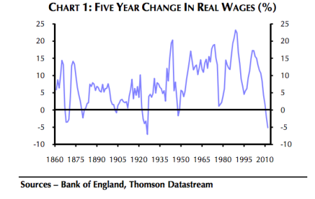 UK real wages