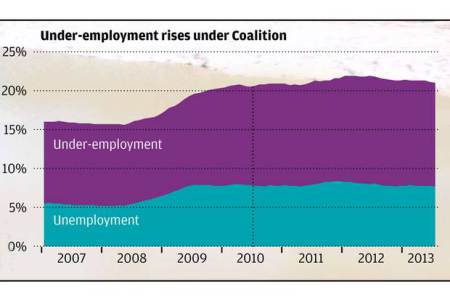 underemployment