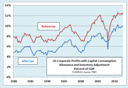 US corporate profits to GDP