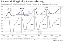 
So haben sich die Preise der Kfz-Versicherungen entwickelt
