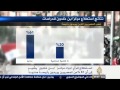 61% من المصريين يريدون رئيساً مدنياً