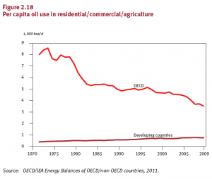 45-Per-capita-oil-use-in-residential-commercial-agriculture-1971-2009-OPEC-WOO2012