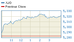 Today's market compared to previous close