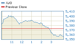 Today's market compared to previous close