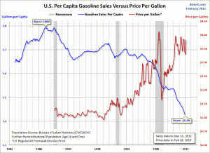 gasoline-volume-sales-per-capita-vs-price