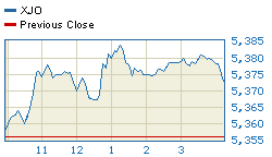 Today's market compared to previous close