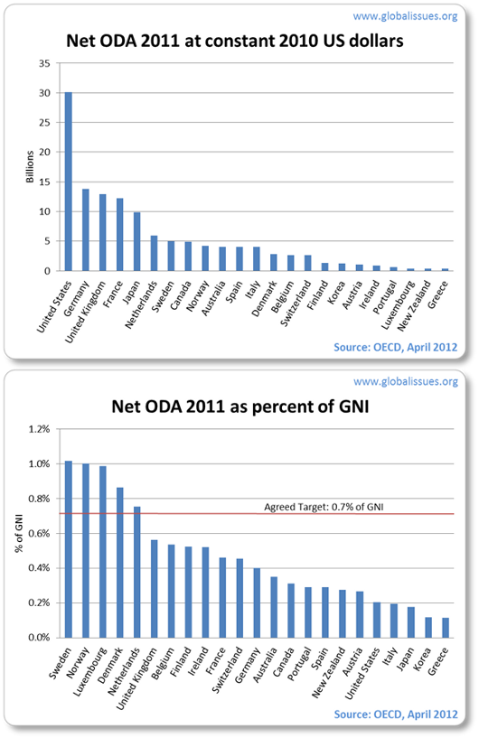 Net ODA in dollars and percent of GNI