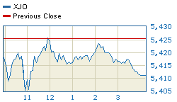 Today's market compared to previous close