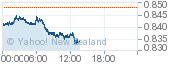 Chart for NZDUSD=X