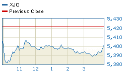 Today's market compared to previous close