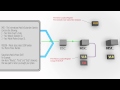 The Process Behind Making An Mobile Call Using A 2G GSM Network