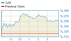 Today's market compared to previous close