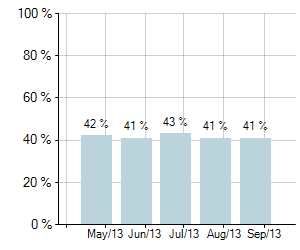 Graph of National Auction Clearance Rates for last 5 months - Brisbane