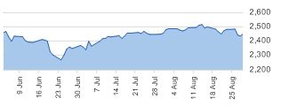 Euro Top100 daily chart