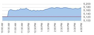 All Ords daily chart