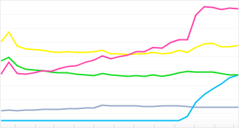 Graph: Popular Cameraphones in the Flickr Community