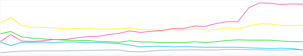 Graph: Most popular Cameras in the Flickr Community