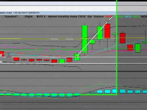 Understanding Stock Market Volatility (VIX) CBOE Fear Indicator