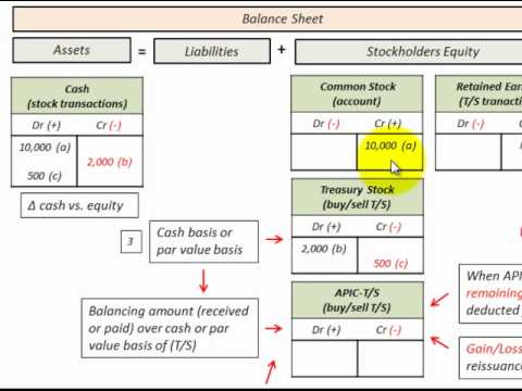 Treasury Stock Affect On Stockholders Equity Detailed Accounting Example