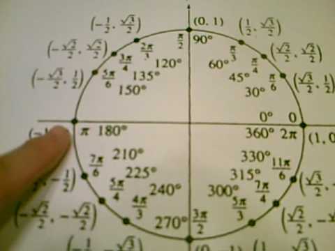 Easily Memorize the Unit Circle