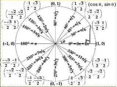 The unit circle definition of trigonometric function