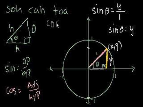 Unit Circle Definition of Trig Functions