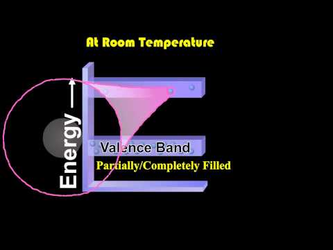 Valence Band, Conduction Band and Forbidden Energy Gap....