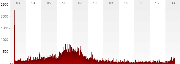 Deaths over time