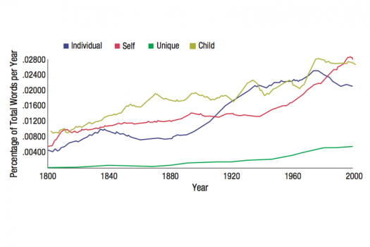 English Speakers Increasingly Use Self-Centered Words Like ‘Get’ And ‘Choose’