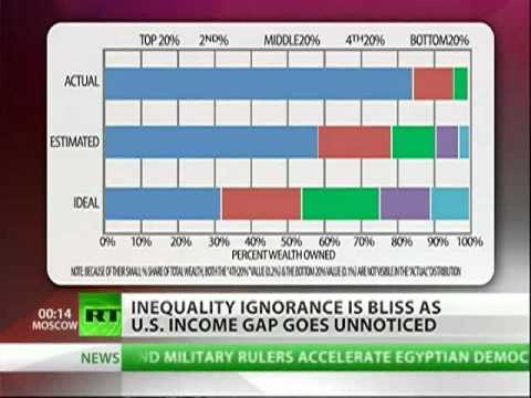 Income Inequality Ignorance