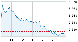 Today's market compared to previous close